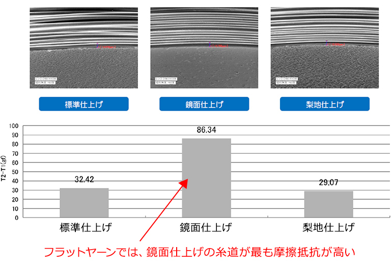 フラットヤーンと梨地仕上げの相性