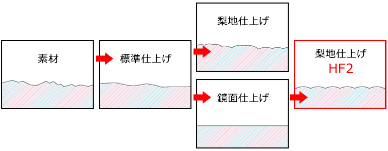 各表面仕上げのイメージ図