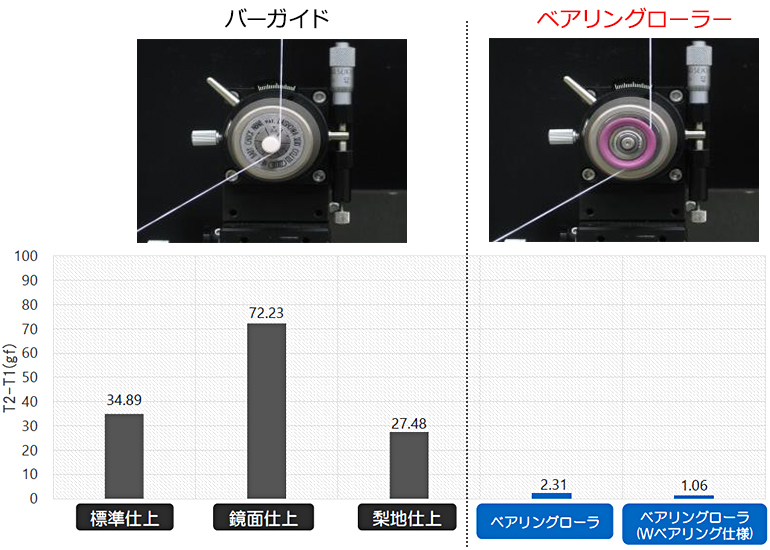 ポリウレタン繊維の張力低減に最適な糸道設計