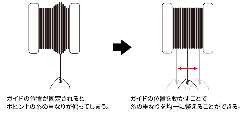 糸が偏らないように糸を動かすための糸道部品