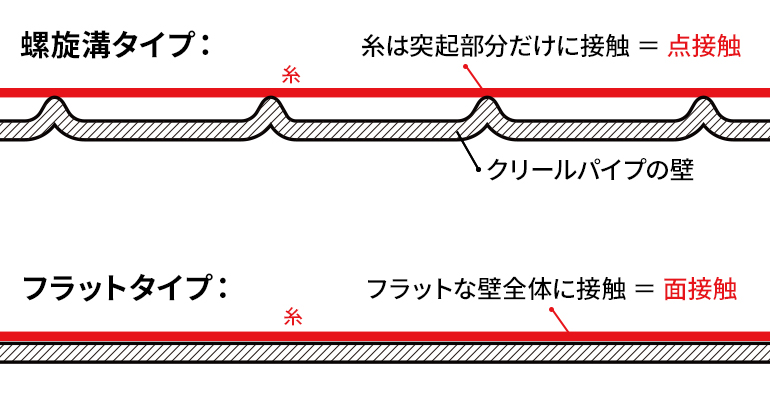 螺旋溝タイプは、内壁と糸が「点接触」する設計