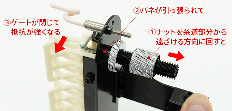 ①ナットを糸道部分から遠ざける方向に回すと②バネが引っ張られて③ゲートが閉じて抵抗が強くなる
