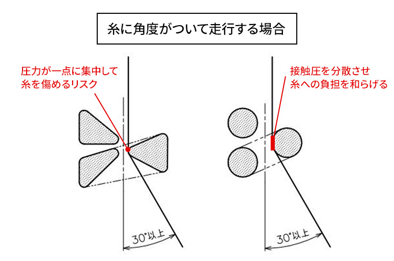 糸に角度がついて走行する場合
