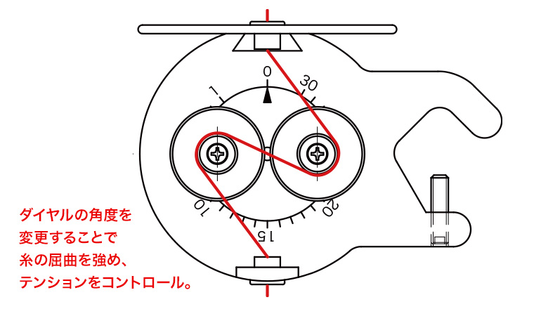 ダイヤルの角度を変更することで糸の屈曲を強め、テンションをコントロール。
