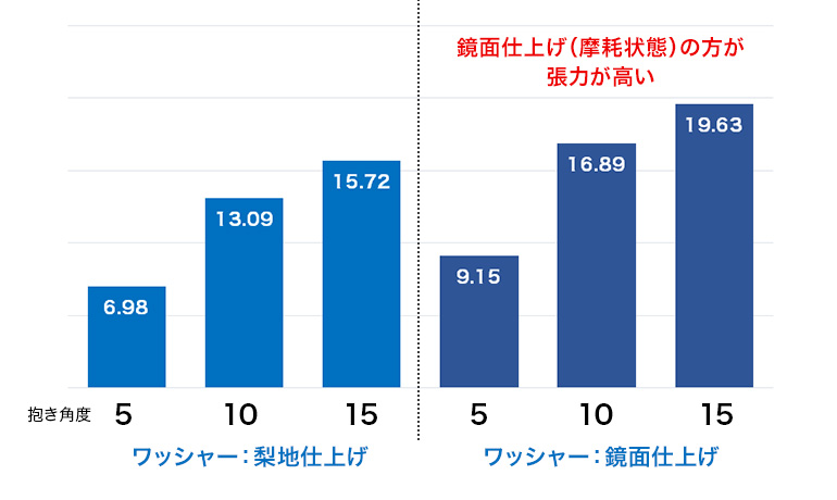 鏡面仕上げ（摩耗状態）の方が張力が高い