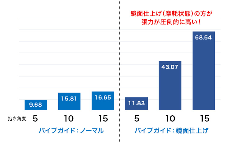 鏡面仕上げ（摩耗状態）の方が張力が圧倒的に高い！